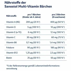 Sanostol Multi-Vitamin Bärchen, 60 St